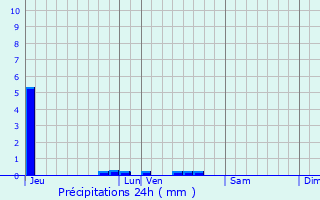 Graphique des précipitations prvues pour Grigny