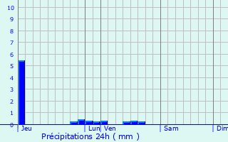 Graphique des précipitations prvues pour Athis-Mons