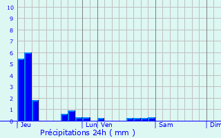Graphique des précipitations prvues pour Brasles