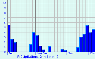 Graphique des précipitations prvues pour Saint-Andr-de-Chalenon