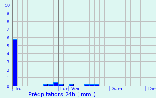 Graphique des précipitations prvues pour Crosne