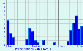 Graphique des précipitations prvues pour Tiranges