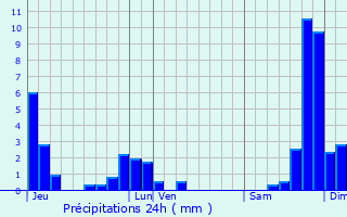 Graphique des précipitations prvues pour Chenereilles