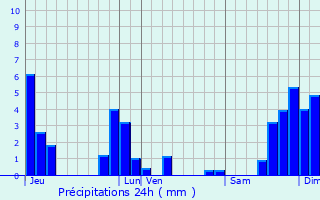 Graphique des précipitations prvues pour Solignac-sous-Roche