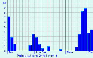 Graphique des précipitations prvues pour Beauzac