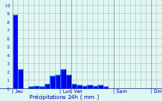 Graphique des précipitations prvues pour Goussainville