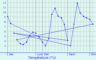 Graphique des tempratures prvues pour Aime