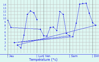 Graphique des tempratures prvues pour Landeyrat