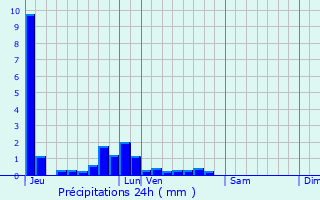 Graphique des précipitations prvues pour Louvres