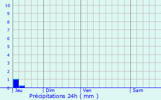 Graphique des précipitations prvues pour La Baeza