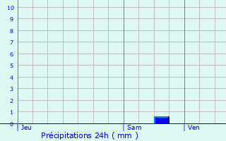 Graphique des précipitations prvues pour Hauterives