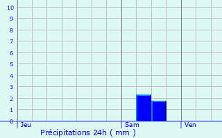 Graphique des précipitations prvues pour Saint-Sylvestre-de-Cormeilles