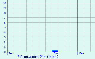 Graphique des précipitations prvues pour Souprosse