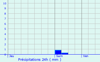 Graphique des précipitations prvues pour Trteau