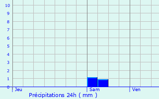 Graphique des précipitations prvues pour Chavroches