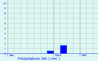 Graphique des précipitations prvues pour Annecy