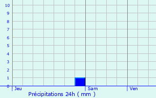 Graphique des précipitations prvues pour Draix