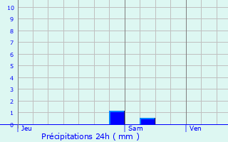 Graphique des précipitations prvues pour merainville