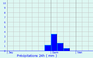 Graphique des précipitations prvues pour Joeuf