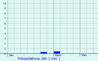 Graphique des précipitations prvues pour Laveyron