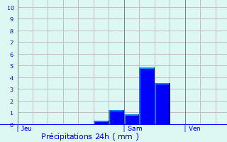 Graphique des précipitations prvues pour Parempuyre