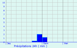 Graphique des précipitations prvues pour Le Teich