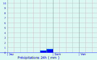 Graphique des précipitations prvues pour Saigude