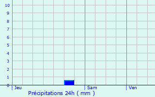 Graphique des précipitations prvues pour Uzs