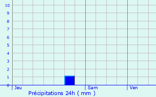 Graphique des précipitations prvues pour Valras