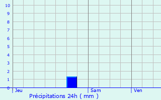 Graphique des précipitations prvues pour Cabrires-d