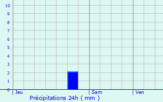 Graphique des précipitations prvues pour Buoux