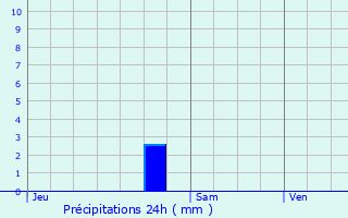 Graphique des précipitations prvues pour Forcalquier