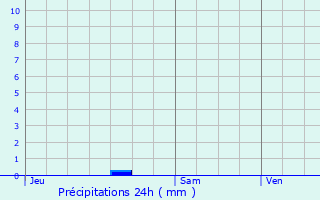 Graphique des précipitations prvues pour Dieupentale