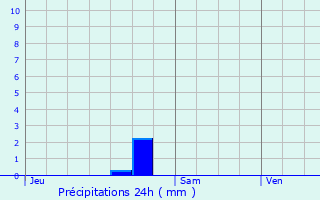 Graphique des précipitations prvues pour Hrimoncourt