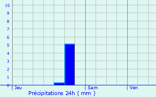 Graphique des précipitations prvues pour Saint-Martin-de-Valgalgues