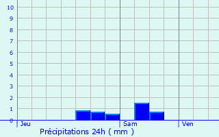 Graphique des précipitations prvues pour Chtillon-sur-Chalaronne