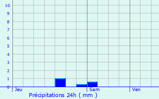 Graphique des précipitations prvues pour Mervilla