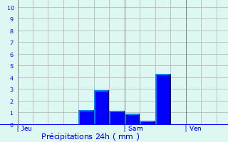 Graphique des précipitations prvues pour Frouard