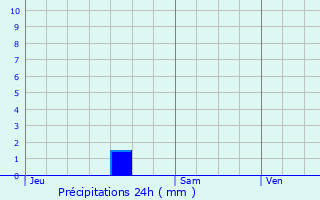 Graphique des précipitations prvues pour Mansonville