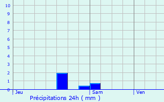 Graphique des précipitations prvues pour Vigoulet-Auzil