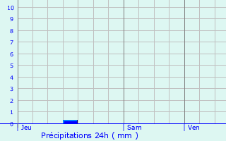 Graphique des précipitations prvues pour Cordonnet