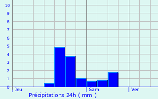 Graphique des précipitations prvues pour Le Bourget-du-Lac