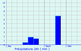 Graphique des précipitations prvues pour Gundershoffen