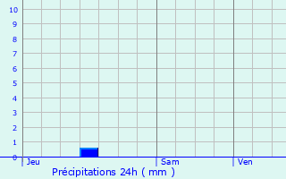 Graphique des précipitations prvues pour Ribaute