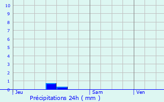 Graphique des précipitations prvues pour Lavernose-Lacasse