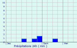 Graphique des précipitations prvues pour Arbas