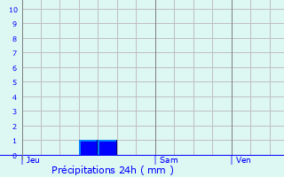 Graphique des précipitations prvues pour Saint-Hilaire