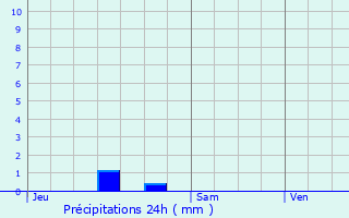 Graphique des précipitations prvues pour Exincourt