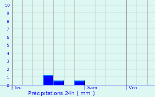 Graphique des précipitations prvues pour Montirat