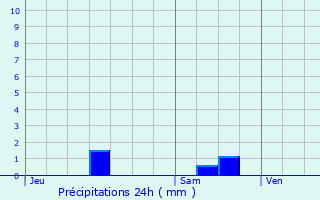 Graphique des précipitations prvues pour Verson